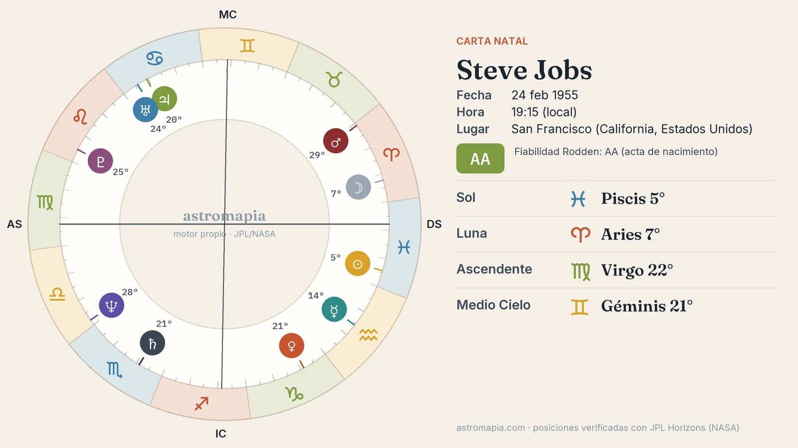 Rueda de la carta astral de Steve Jobs con el Sol en Piscis, la Luna en Aries y el ascendente