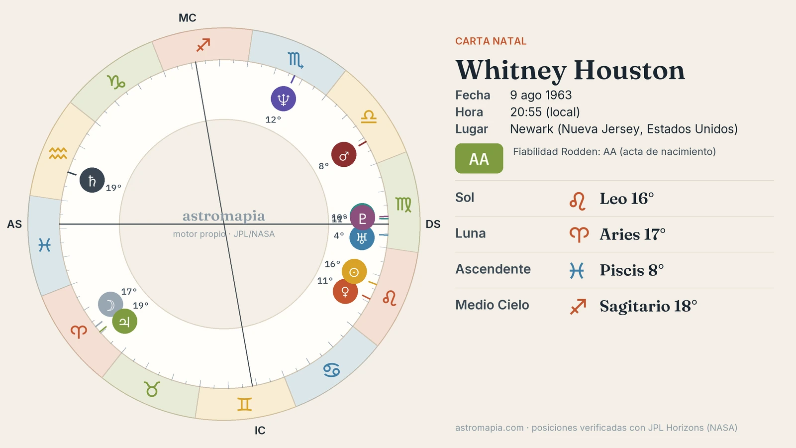 Rueda de la carta astral de Whitney Houston con el Sol en Leo, la Luna en Aries y el ascendente
