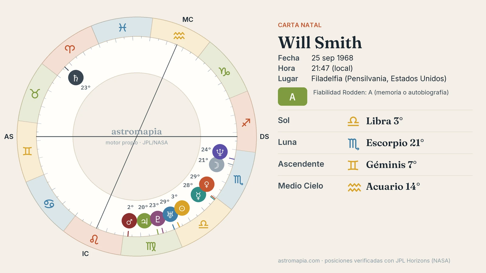 Rueda de la carta astral de Will Smith con el Sol en Libra, la Luna en Escorpio y el ascendente