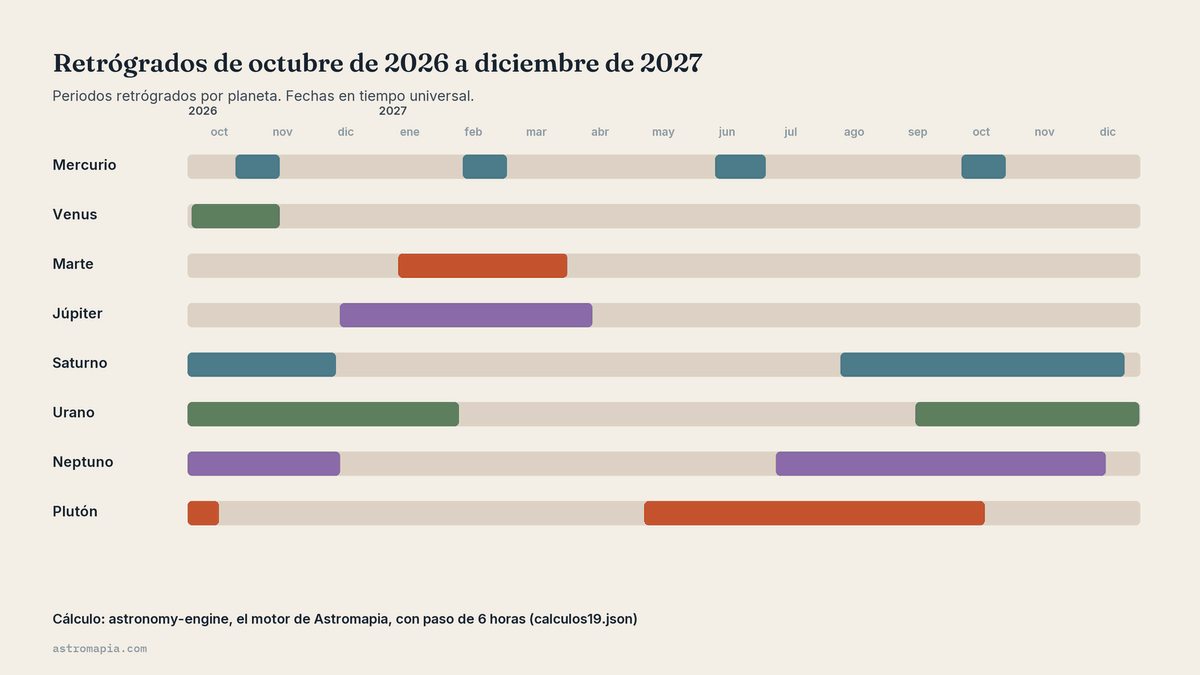 Calendario de astrocartografía 2026 y 2027: periodos retrógrados de Mercurio a Plutón
