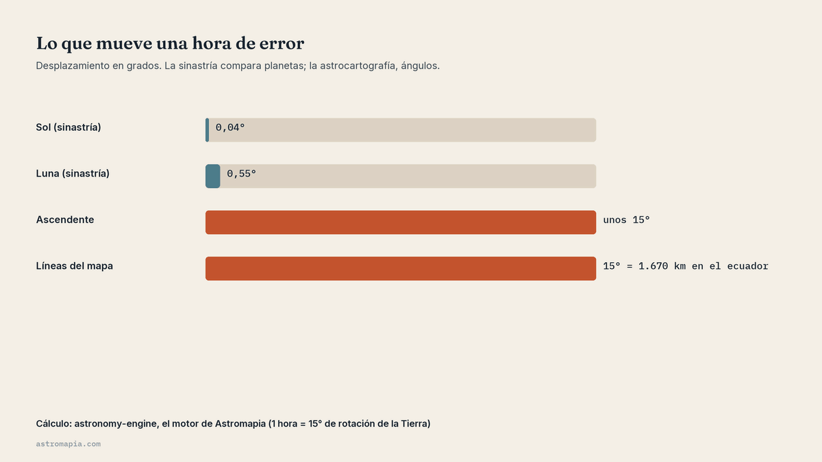 Gráfico de astrocartografía o sinastría: cuánto mueve una hora de error al Sol, la Luna, el ascendente y las líneas