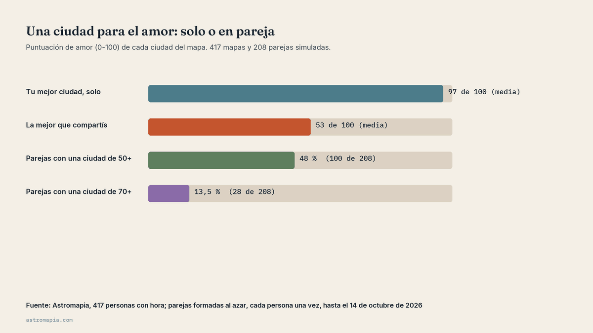 Gráfico de astrocartografía para parejas: la mejor ciudad de amor solo puntúa 97 y en pareja 53