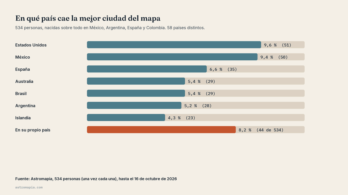 Gráfico de los mejores países para emigrar según 534 mapas: Estados Unidos 9,6 %, México 9,4 %, España 6,6 % y solo un 8,2 % en su propio país