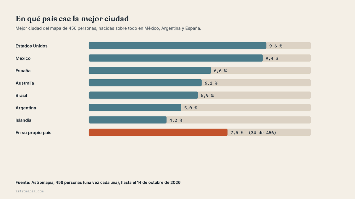 Gráfico de qué ciudad visitar según tu carta natal: país donde cae la mejor ciudad de 456 personas