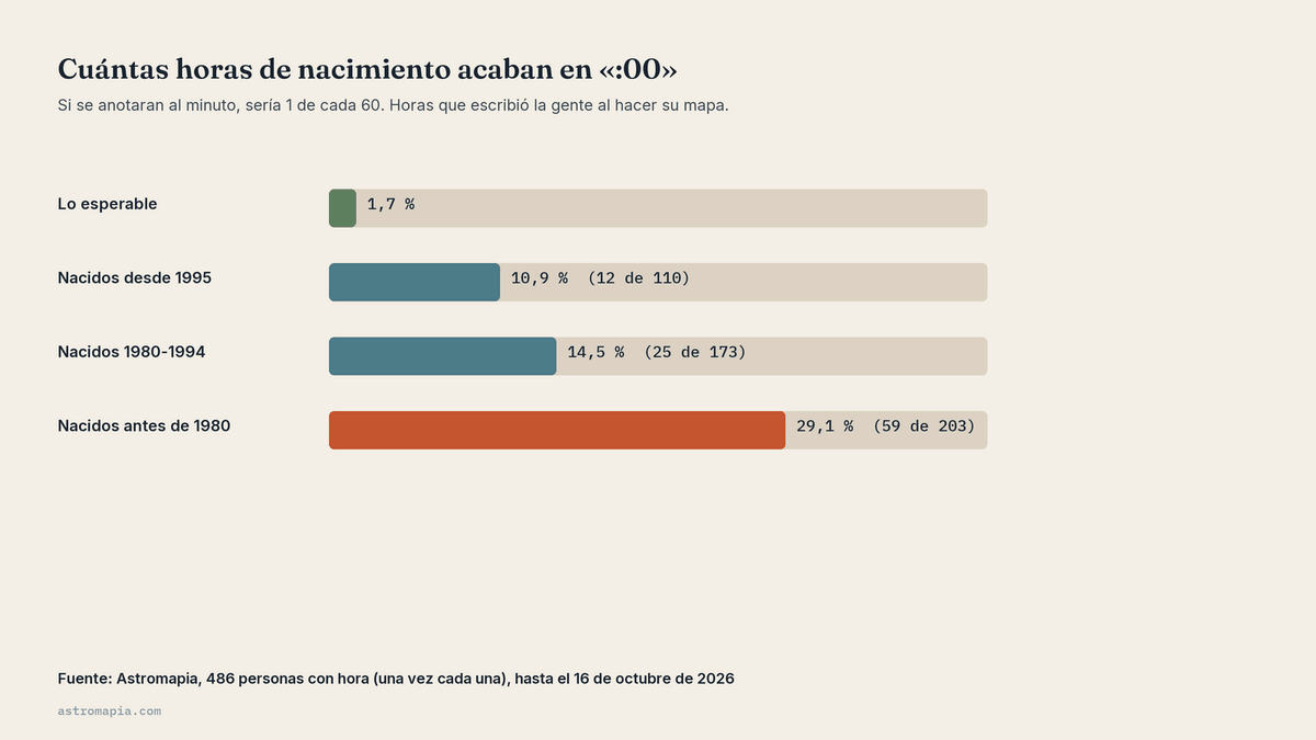 Gráfico de la hora de nacimiento en el acta que acaba en punto: 29,1 % antes de 1980, 14,5 % entre 1980 y 1994 y 10,9 % desde 1995