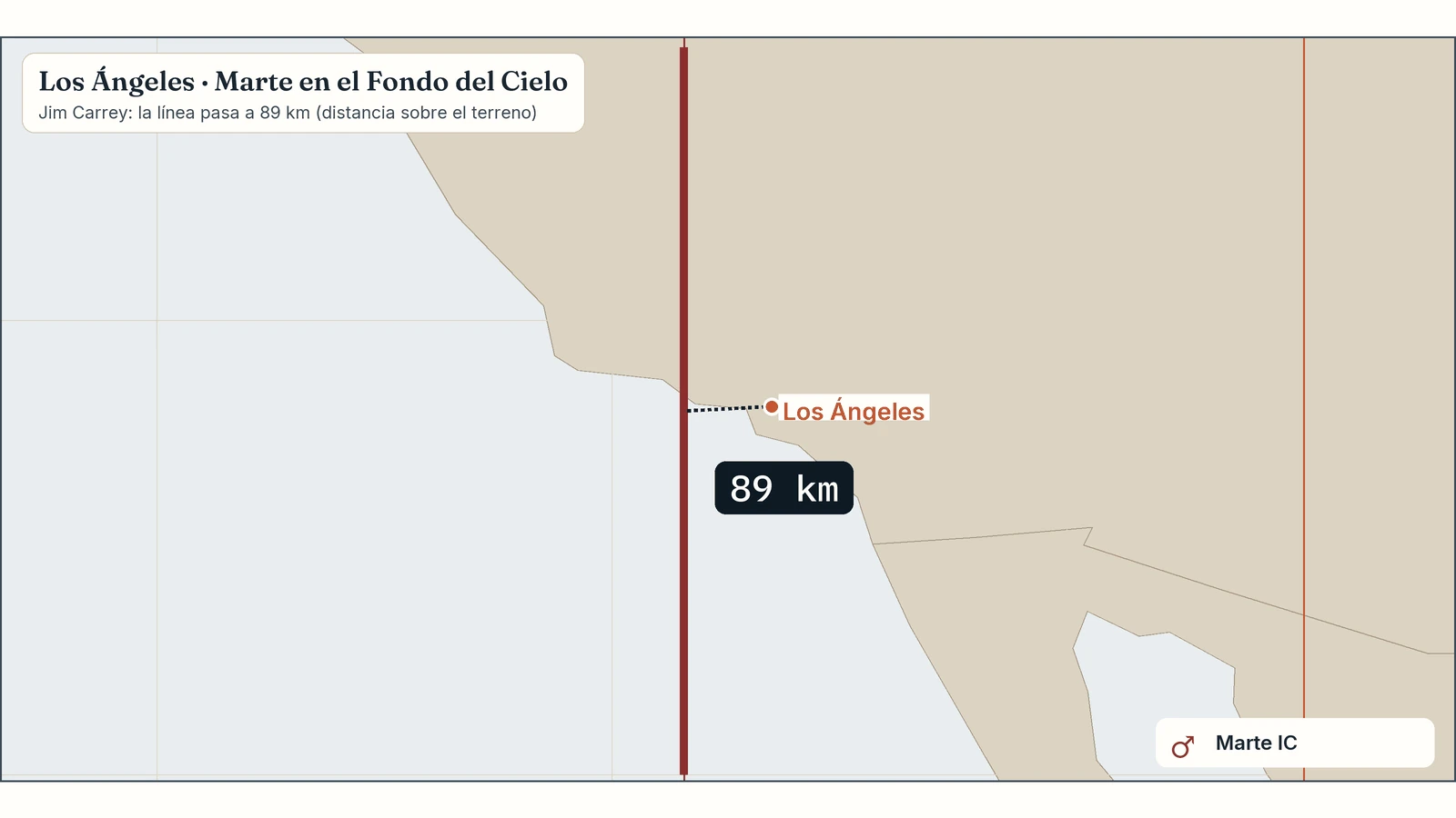 Zoom del mapa de Jim Carrey en Los Ángeles: su línea de Marte en el Fondo del Cielo pasa a 89 km